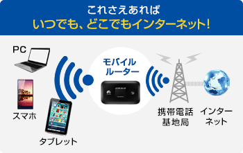 これさえあればいつでも、どこでもインターネット！