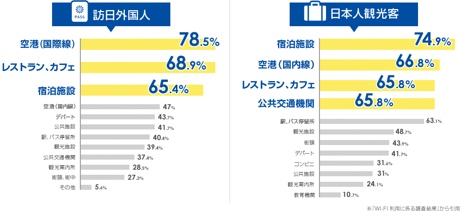 訪日外国人 空港（国際線）78.5% レストラン、カフェ68.9% 宿泊施設65.4% 日本人観光客 宿泊施設74.9% 空港（国内線）66.8% レストラン、カフェ65.8%