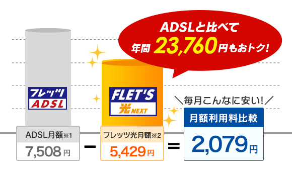 ADSLと比べて年間23,760円もおトク！