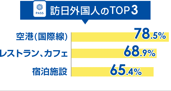 訪日外国人のTOP3 空港（国際線）78.5% レストラン、カフェ68.9% 宿泊施設65.4% 