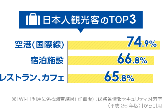 日本人観光客のTOP3 宿泊施設74.9% 空港（国内線）66.8% レストラン、カフェ65.8%