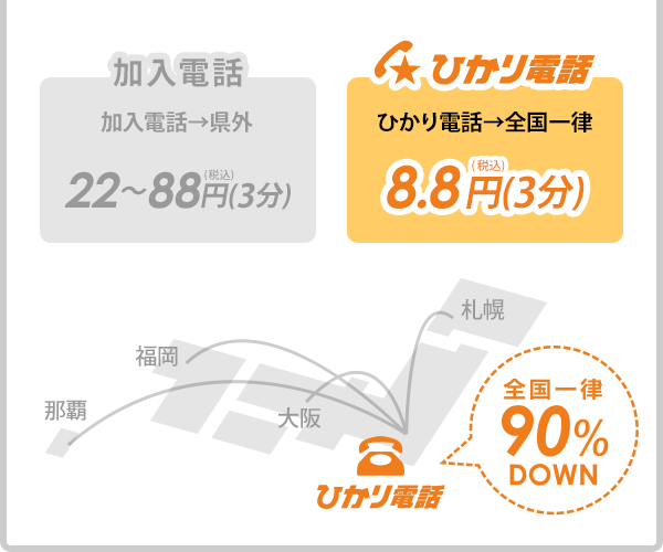 ひかり電話→全国一律 8.8円（3分）全国一律 90%DOWN