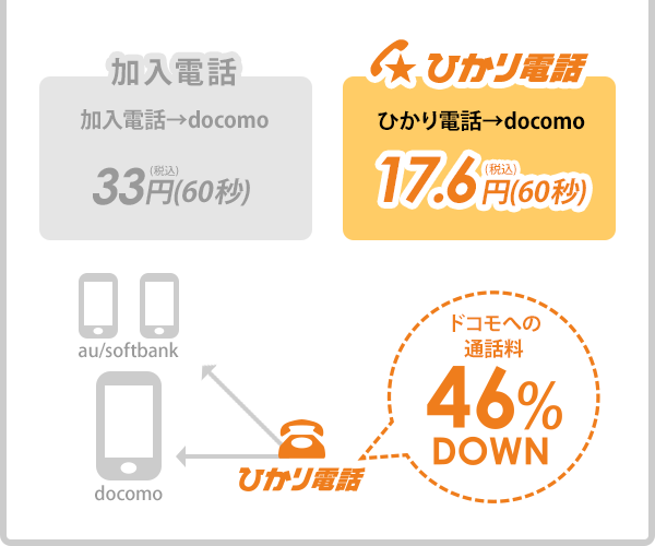 ひかり電話→docomo 17.6円（60秒）ドコモへの通話料 46%DOWN